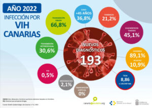 La importancia de deteccion precoz del VIH